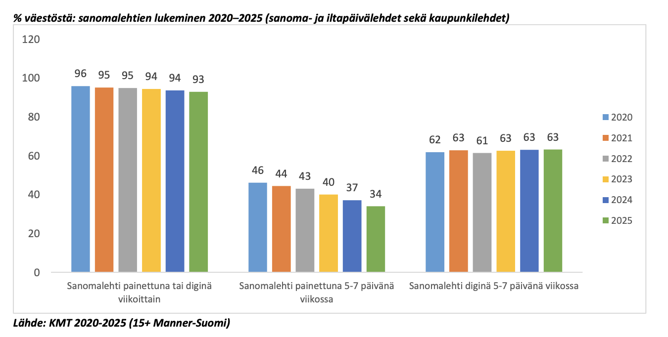 Enää kolmannes lukee painettua lehteä